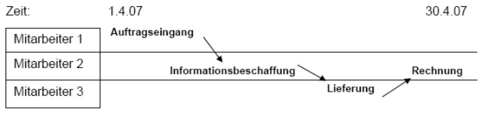 Beispiel eines Prozessablaufdiagrammes