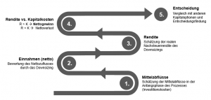 Ablauf einer Kosten-Nutzen-Analyse